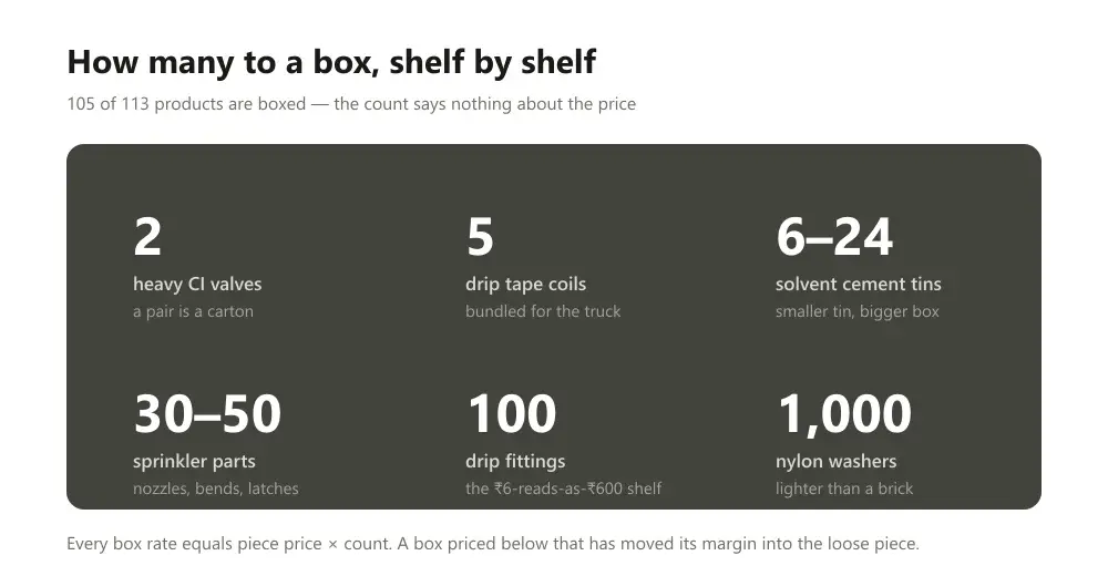 Pack sizes across the catalogue, from two coils per bundle to a thousand pieces per carton