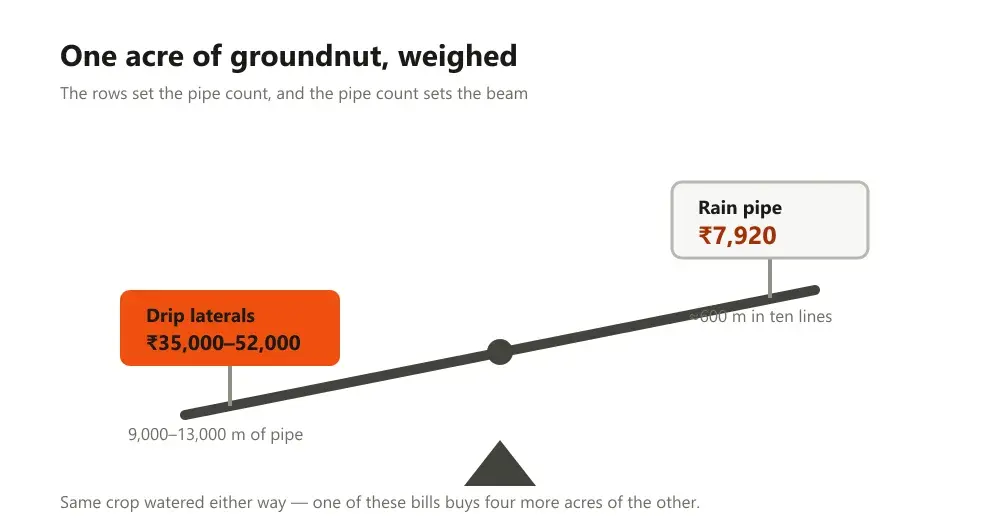 A tilted balance with a heavy drip lateral bill on one side and a light rain pipe bill on the other
