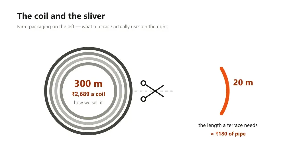 A full 300-metre drip coil drawn beside the short length a terrace cuts from it