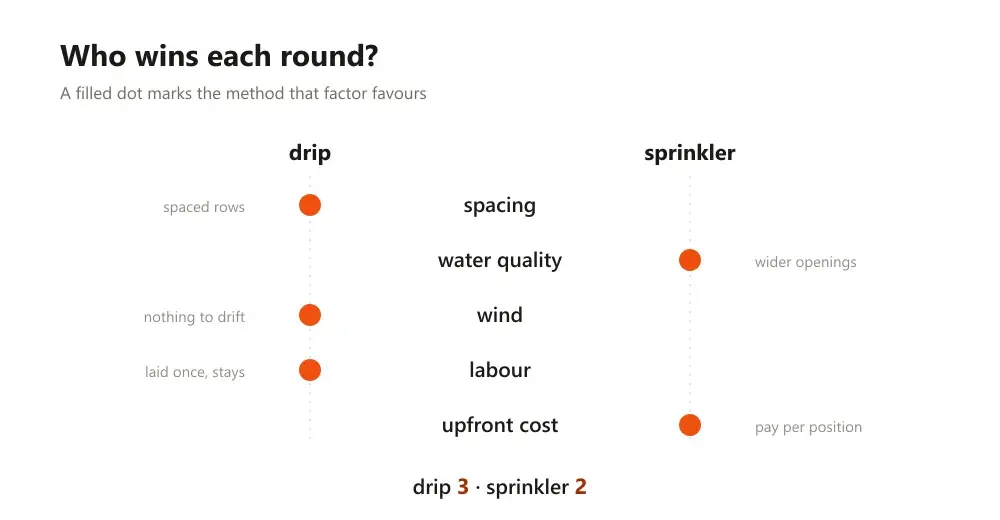 Tally of five deciding factors with a dot marking whether drip or sprinkler wins each