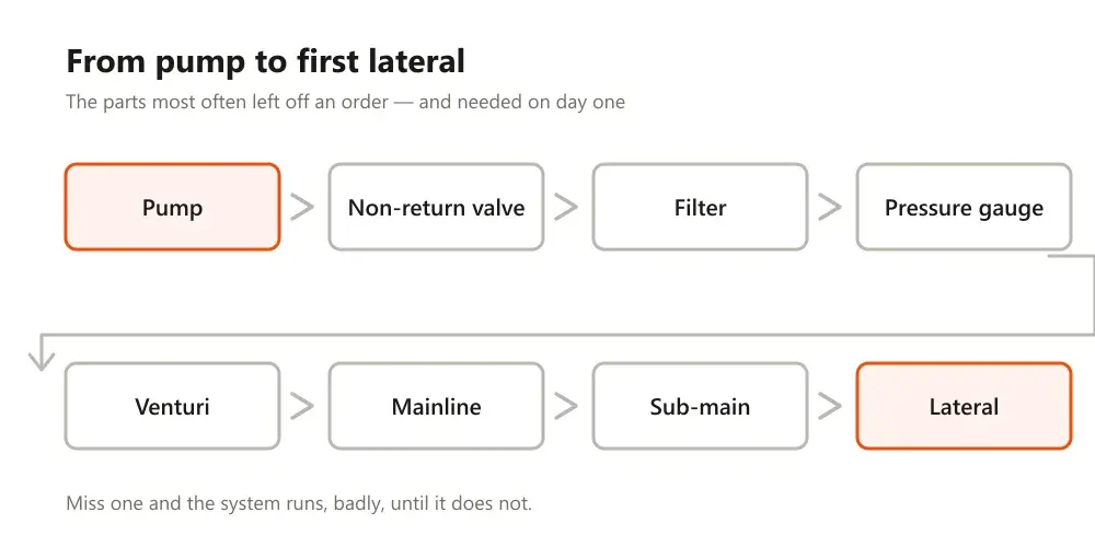 Flow diagram tracing the parts in order from a pump outlet through to a field lateral
