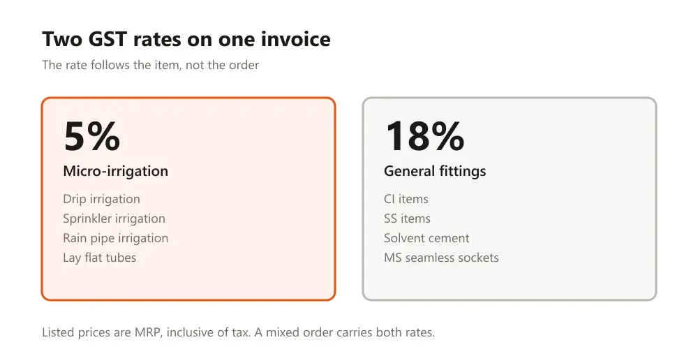 Diagram of the five and eighteen percent GST groups shown as two labelled columns