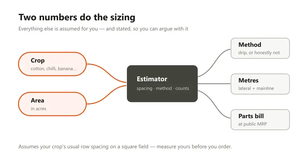 Flow diagram of crop and area feeding the estimator and producing method, metres and a parts bill