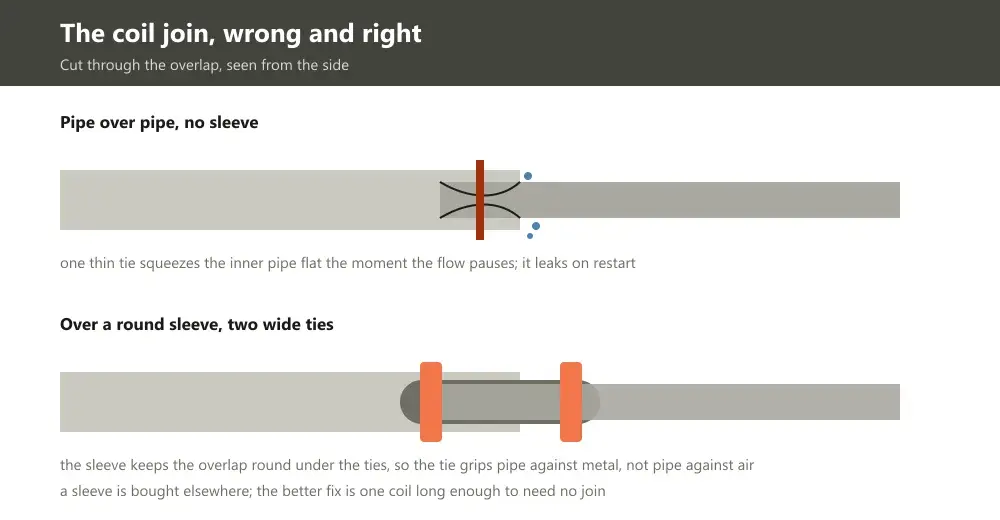 A lapeta coil join drawn twice: pipe tied directly over pipe with the inner pipe collapsing under the tie, and the same join over a round sleeve with two wide ties holding