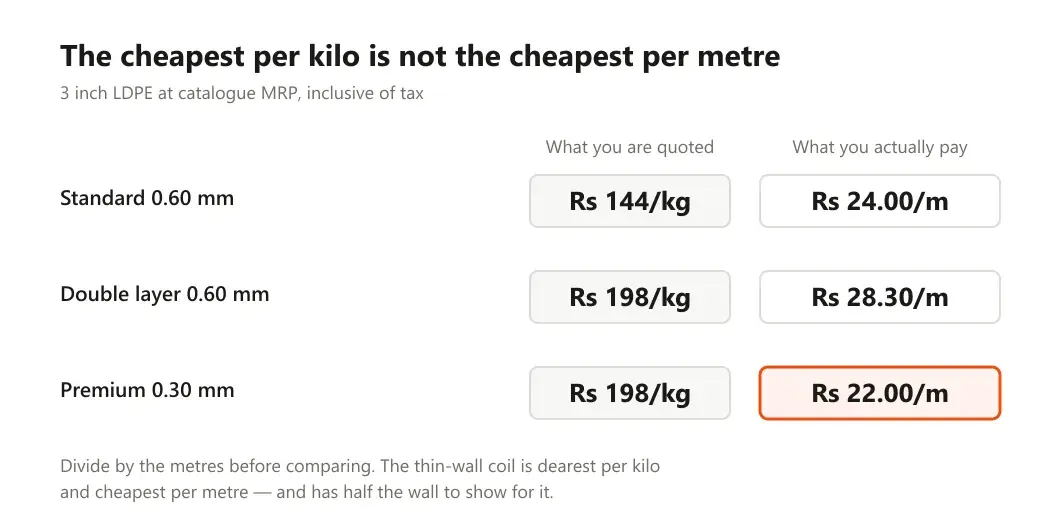 Table comparing rupees per kilogram against rupees per metre for three grades of LDPE coil