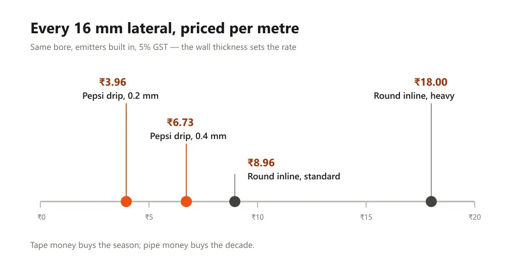 Cost-per-metre scale placing flat drip tape below round inline drip pipe
