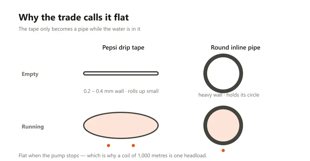Cross-sections of flat drip tape and round drip pipe, empty and filled with water