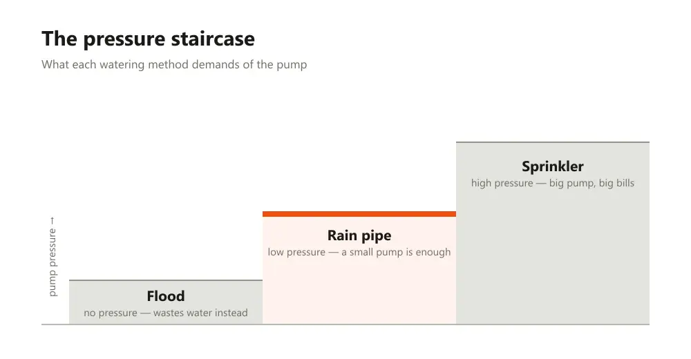 Staircase diagram comparing the pump pressure that flood, rain pipe and sprinkler methods demand