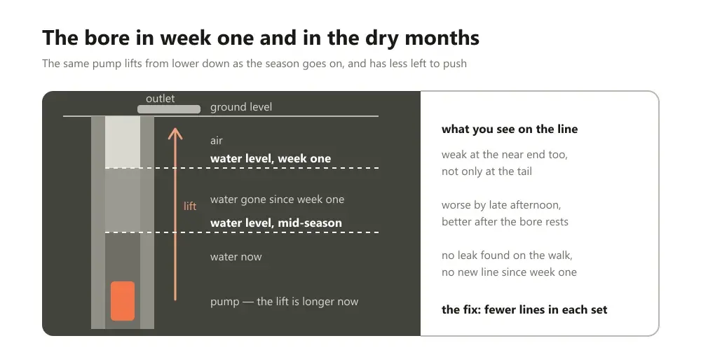 Cross-section of a borewell with ground, air and water labelled, the pump near the bottom, two water levels marked for week one and mid-season, and a side panel of what the farmer sees on the line