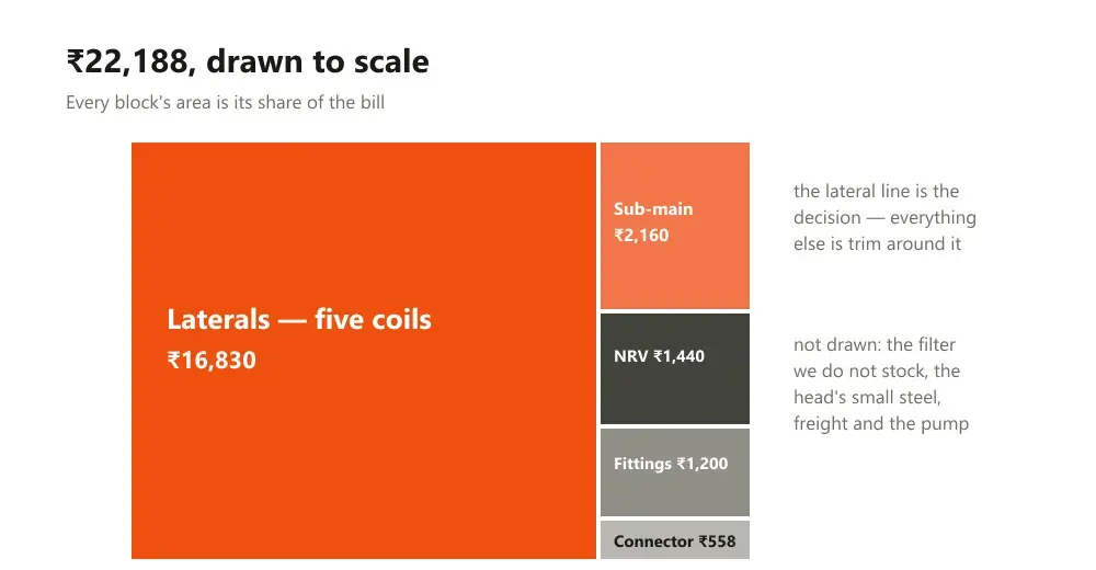 One vertical bar of the acre's cost, its segments labelled from laterals down to the head parts