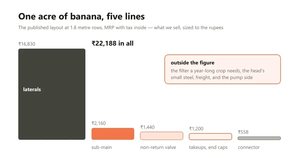 Five blocks sized to their rupee amounts for the published one-acre banana bill, the lateral block by far the largest, with the filter noted outside