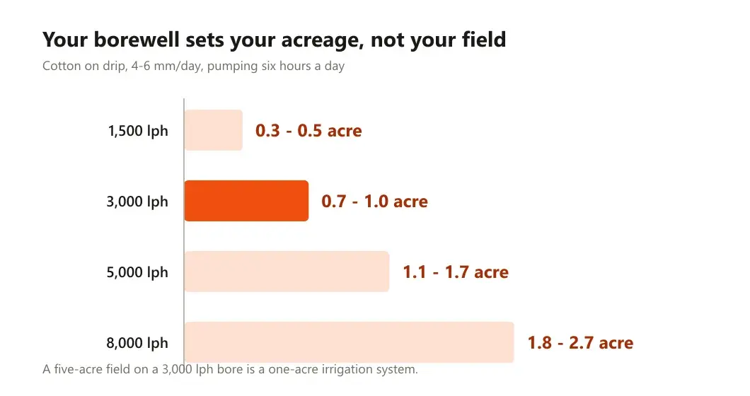 Bar chart showing acres of cotton served by borewell yields of fifteen hundred to eight thousand litres per hour