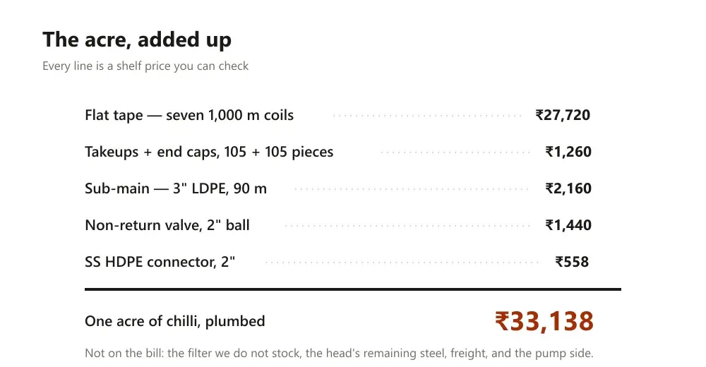 Ledger-style bill of five lines with the rupee column added to a single total