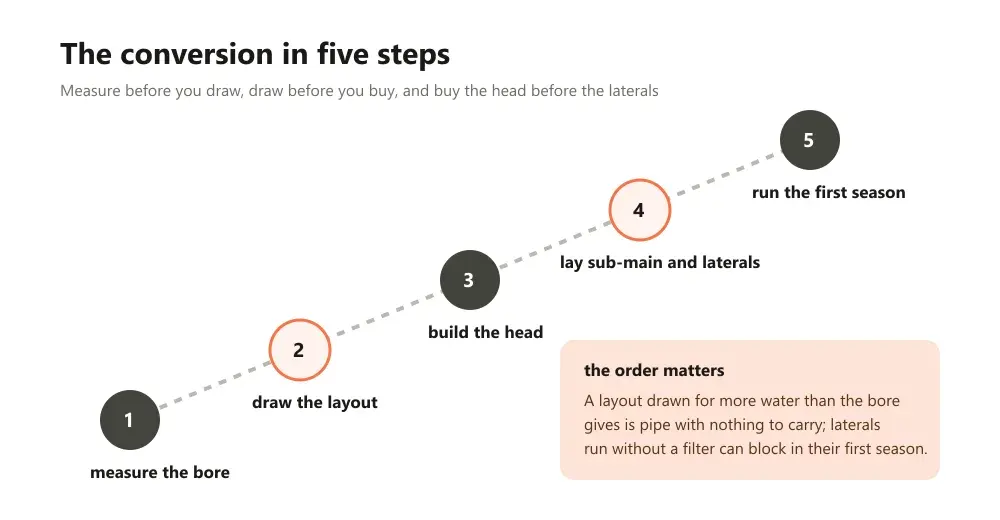 A path of five numbered steps rising from bottom left to top right, from measuring the bore to running the first season