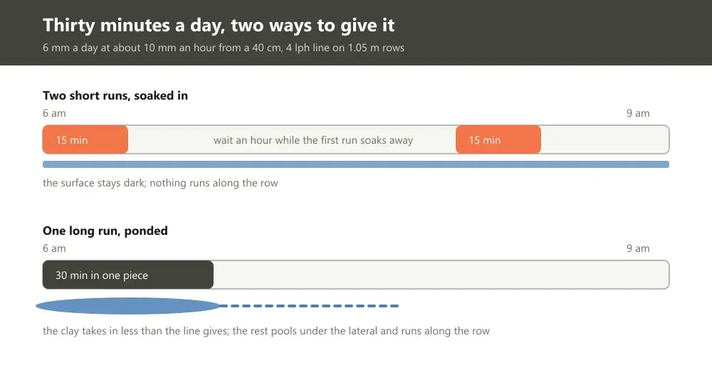 A morning timeline showing one day's run time on black cotton soil as two short runs with an hour between, above the same minutes as one long run that ponds