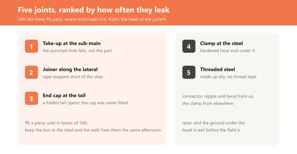 A numbered list of the five joints in a drip block from the pump outlet to the lateral tail, each with the part that makes it and how often it leaks