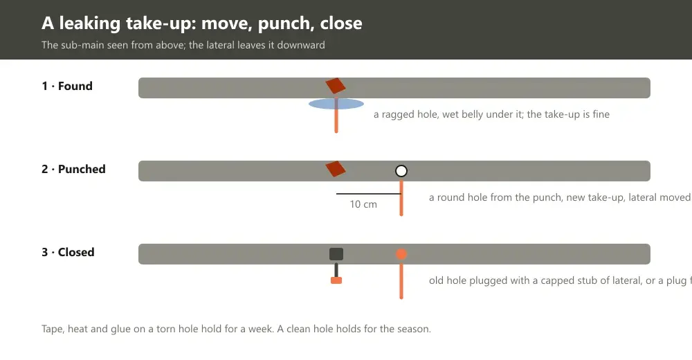 Three stacked steps for a leaking take-up: the torn hole found, a fresh hole punched 10 cm along, the old hole closed with a capped stub