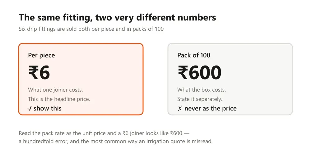 Two panels contrasting a six rupee per-piece price against a six hundred rupee pack rate