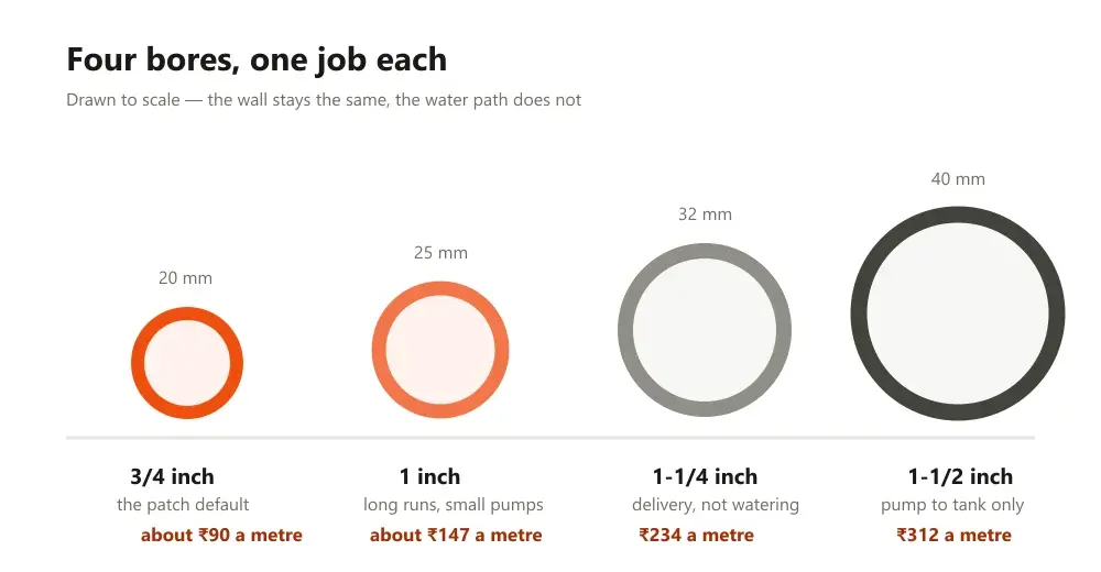 Four hose bores drawn to scale from 20 to 40 mm with the per metre cost under each