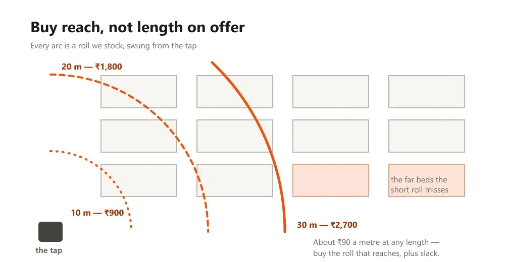 Quarter circles of hose reach swept across a bed plan from the tap in one corner