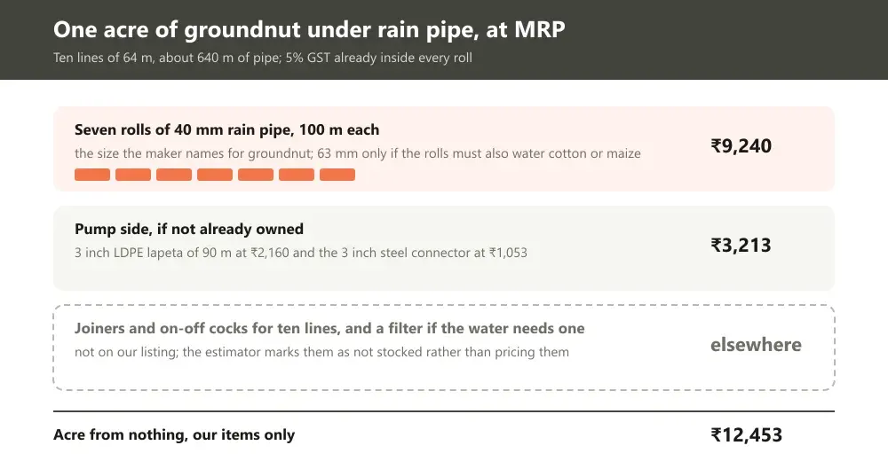 A ledger with three lines for one acre of groundnut: seven rolls of 40 mm rain pipe, the 3 inch lapeta and connector at the pump, and the joiners and cocks marked as bought elsewhere