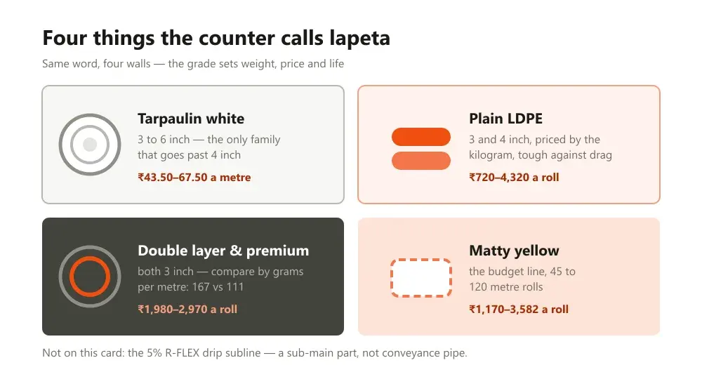 Grid of the four lapeta grades sold for paddy with bore range and per-metre cost on each panel