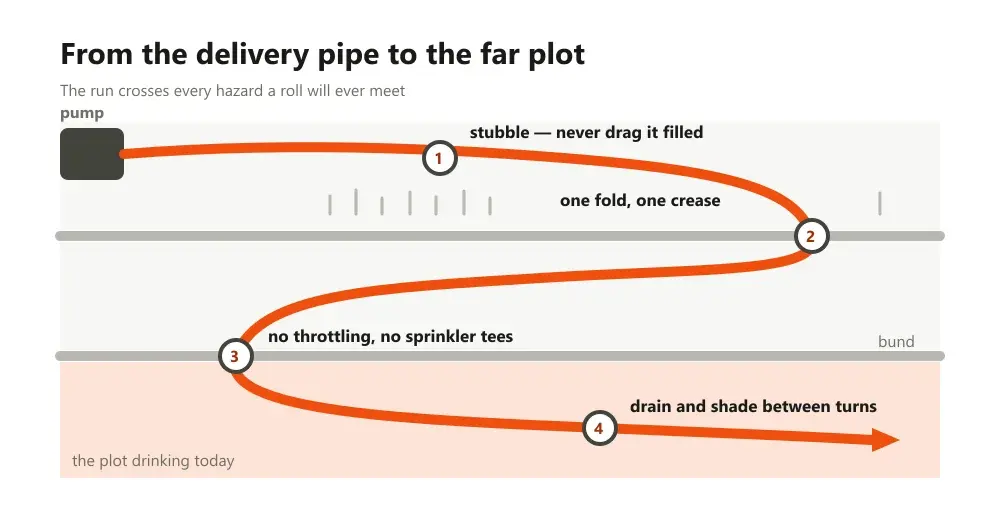 Plan of one delivery run from pump to plot with the four failure points pinned along it