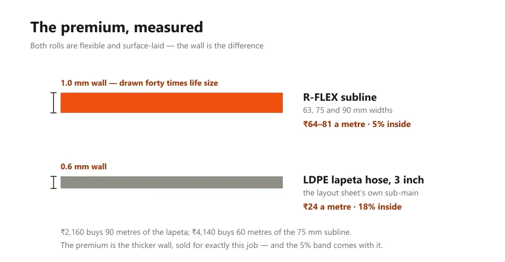 Two magnified wall bars comparing the 1 mm subline against the 0.6 mm lapeta hose, priced per metre