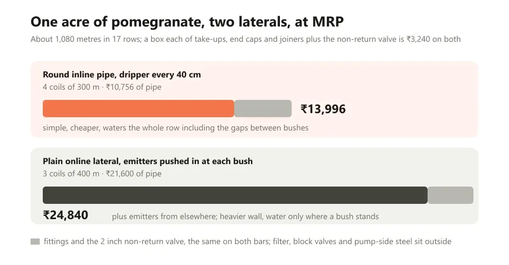 Two horizontal bars for one acre of pomegranate: the inline pipe acre at fourteen thousand rupees and the plain online lateral acre at twenty-five thousand, the same fittings and valve on each