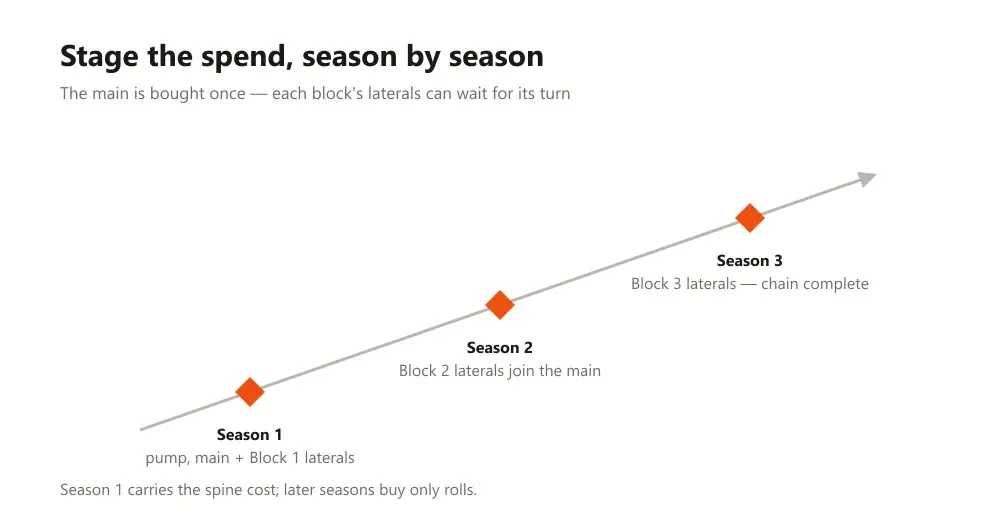 Rising three-season timeline spreading lateral purchases block by block