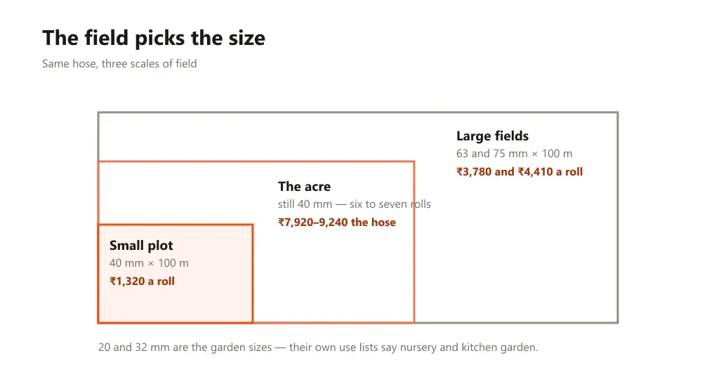 Three nested field outlines from small plot to large field, each tagged with its rain pipe size and roll price