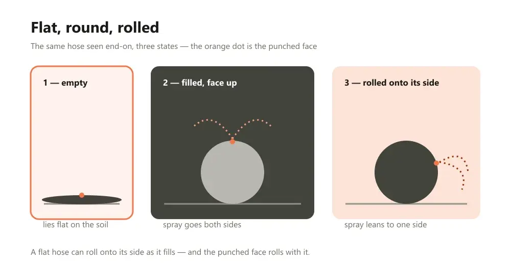 Three cross-sections of a rain pipe: flat when empty, round with holes upward when filled, and rolled onto its side with the spray thrown sideways