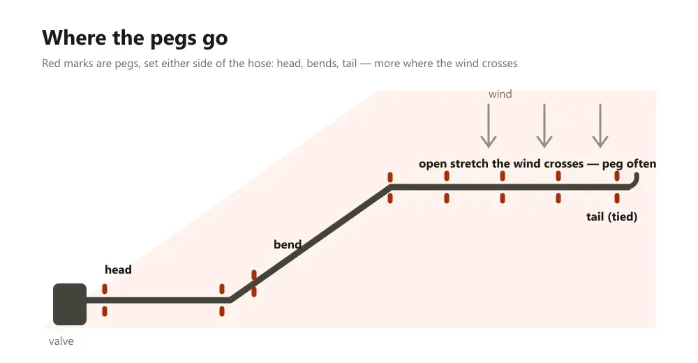 Plan view of a rain pipe line laid across a field in two runs joined by a diagonal, with pegs marked at the head, bends, tail and along the stretch the wind crosses