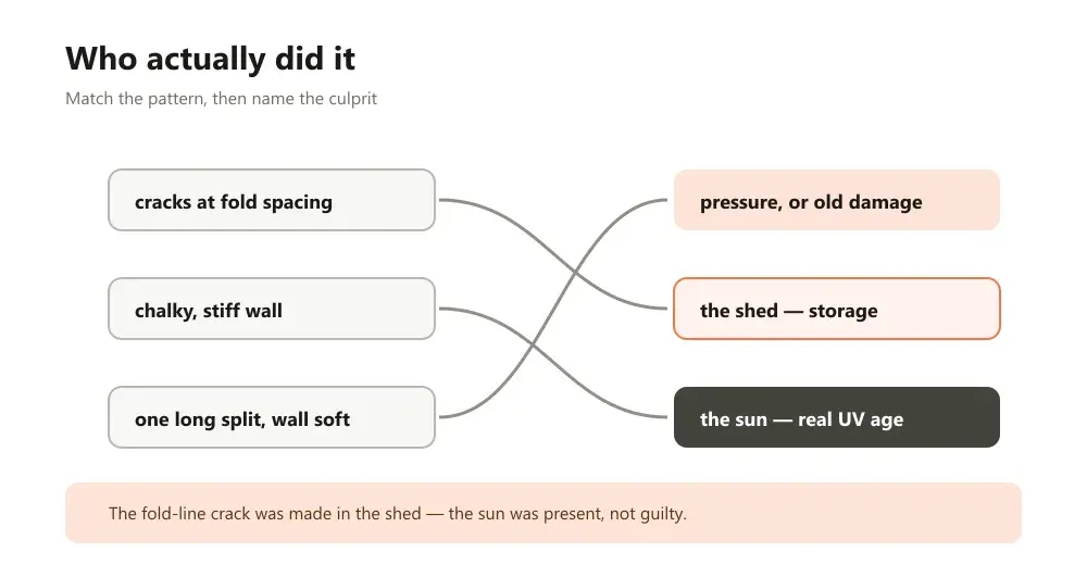 Map linking fold-spacing cracks to storage, chalky stiffness to sun, and a long split in a soft wall to pressure