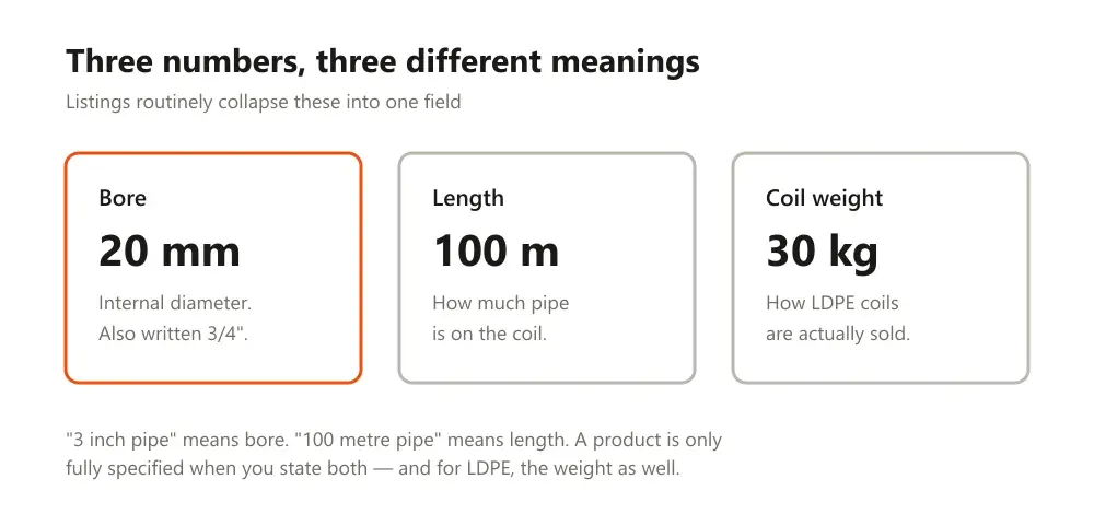Diagram separating bore, coil length and coil weight into three labelled panels