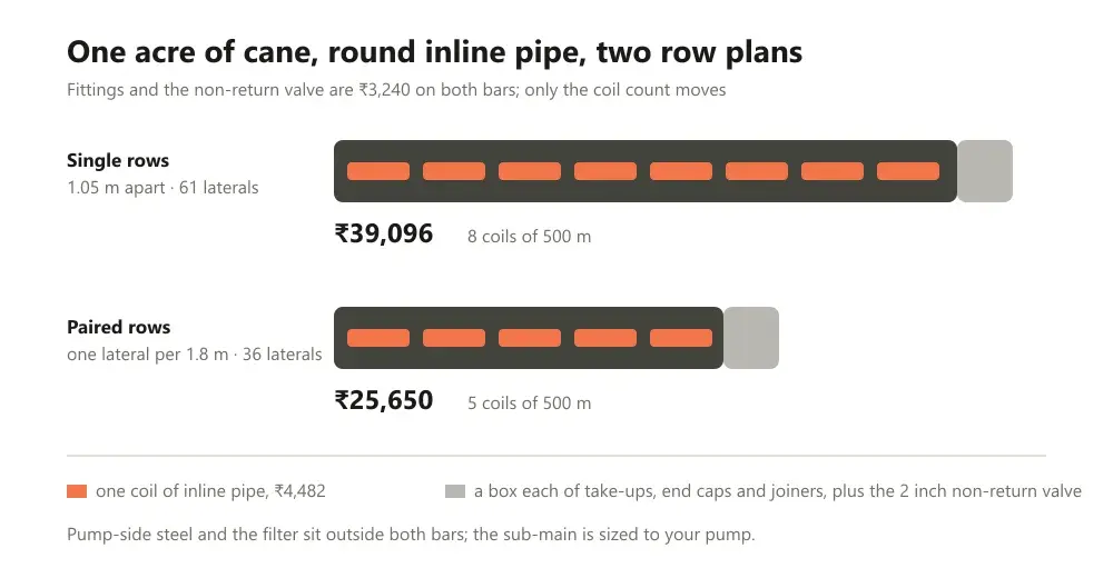 Two horizontal bars for one acre of cane: single rows at thirty-nine thousand rupees and paired rows at twenty-five and a half thousand, the fittings and valve the same on both