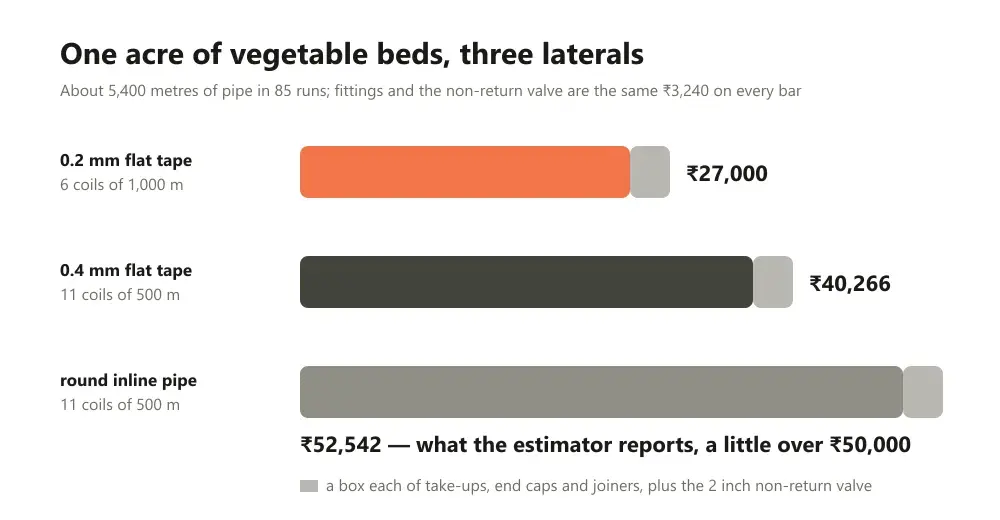 Three horizontal bars for one acre of vegetable beds: thin tape at twenty-seven thousand rupees, heavier tape at forty thousand, round inline at fifty-two and a half thousand