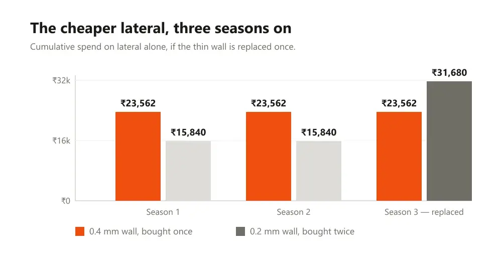 Two priced options for the same acre of lateral, a 0.4 millimetre wall against a 0.2 millimetre wall